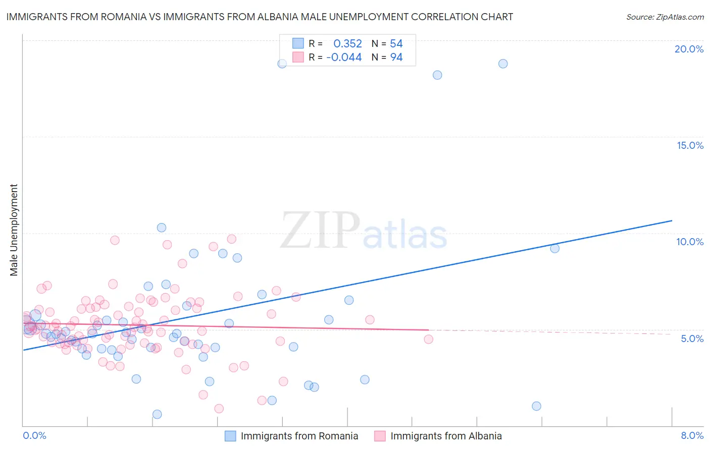 Immigrants from Romania vs Immigrants from Albania Male Unemployment