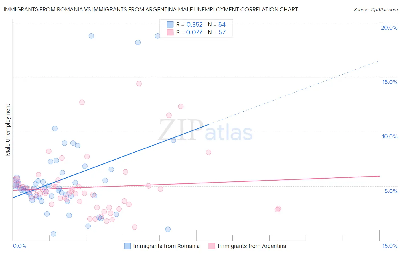 Immigrants from Romania vs Immigrants from Argentina Male Unemployment