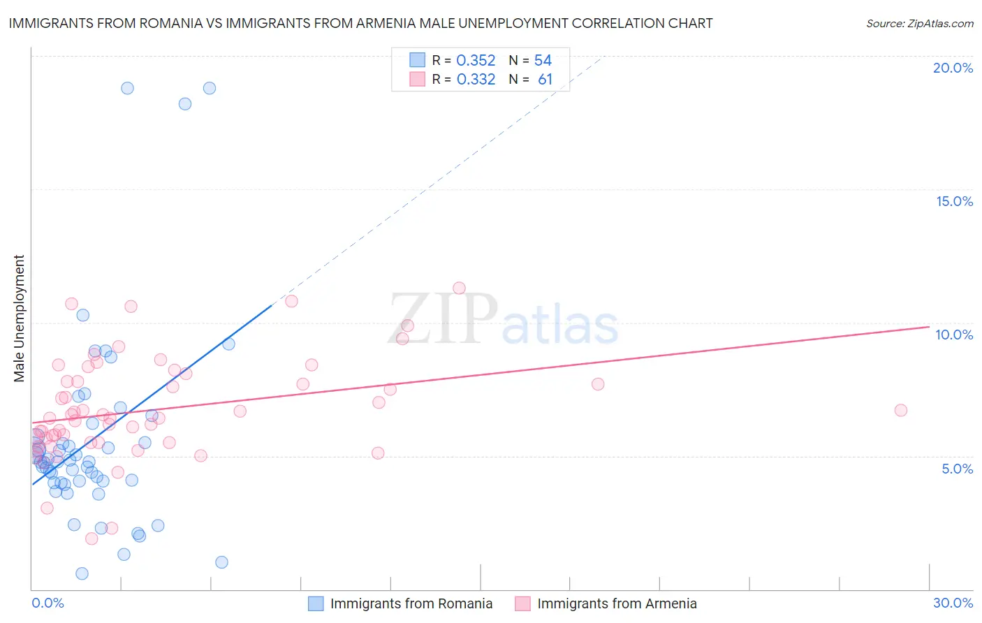 Immigrants from Romania vs Immigrants from Armenia Male Unemployment