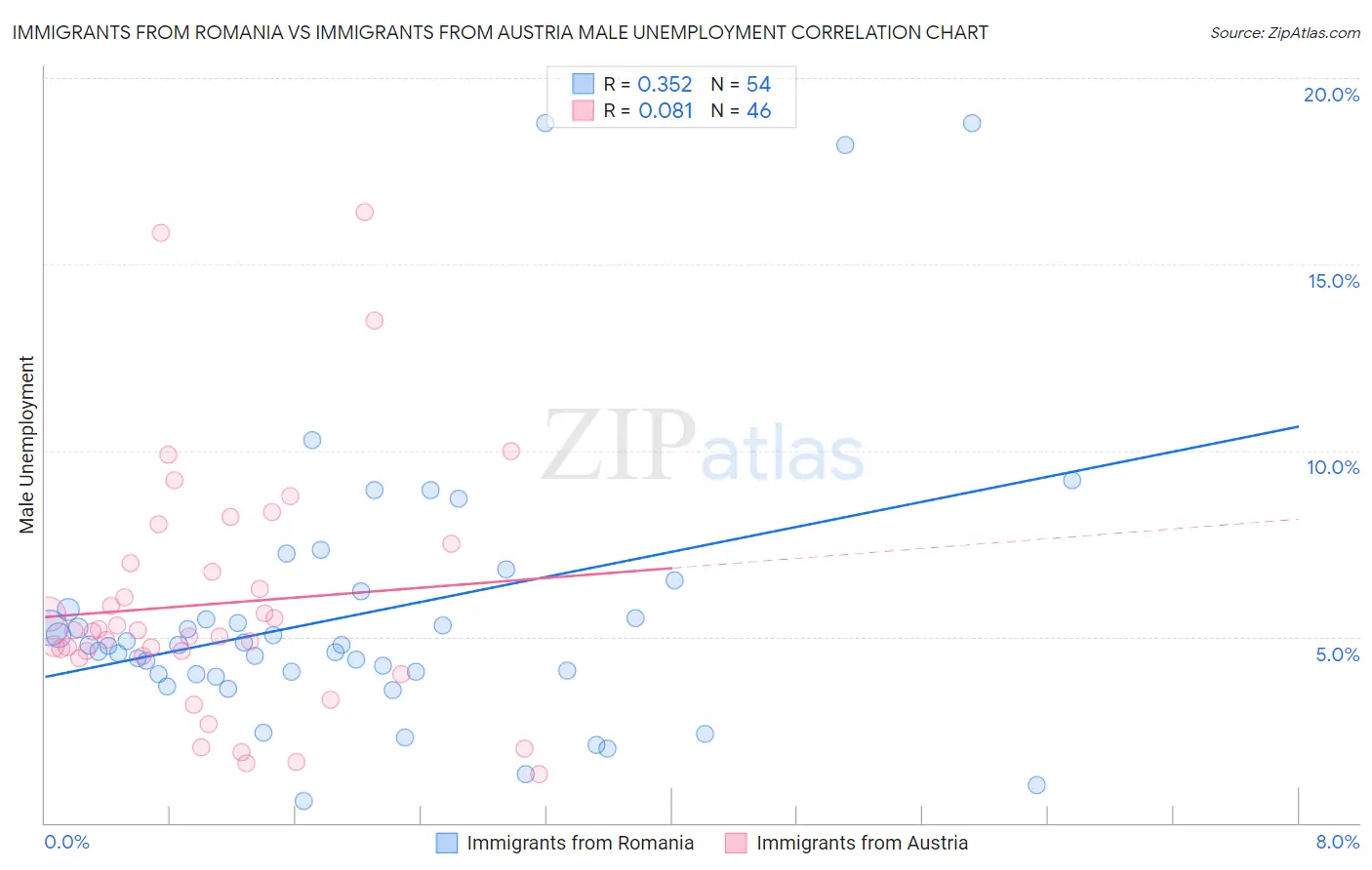 Immigrants from Romania vs Immigrants from Austria Male Unemployment