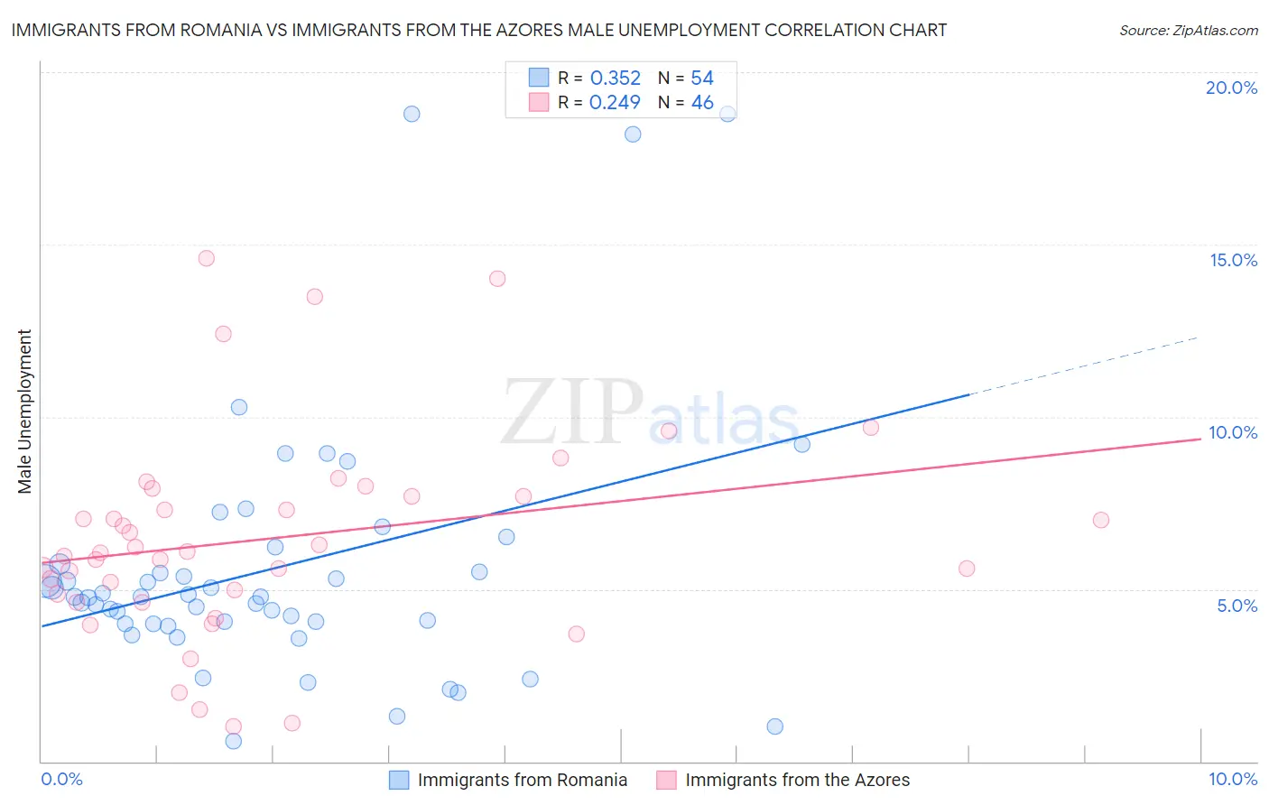 Immigrants from Romania vs Immigrants from the Azores Male Unemployment