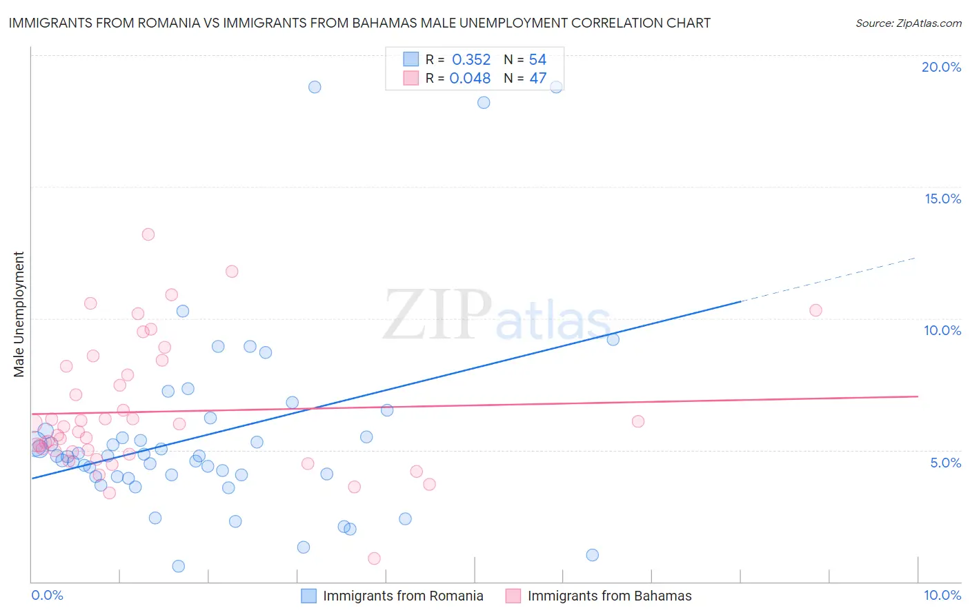 Immigrants from Romania vs Immigrants from Bahamas Male Unemployment