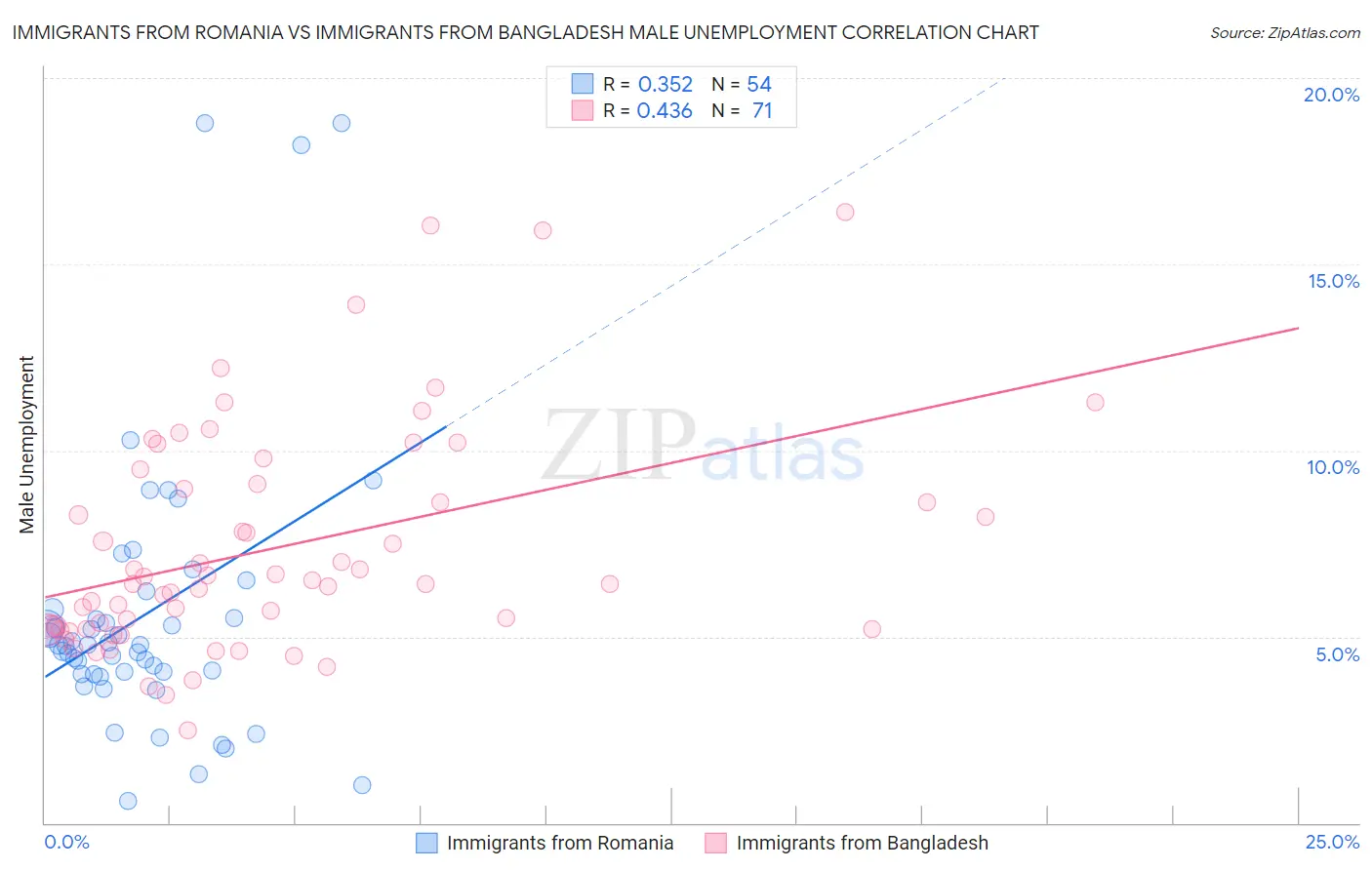 Immigrants from Romania vs Immigrants from Bangladesh Male Unemployment