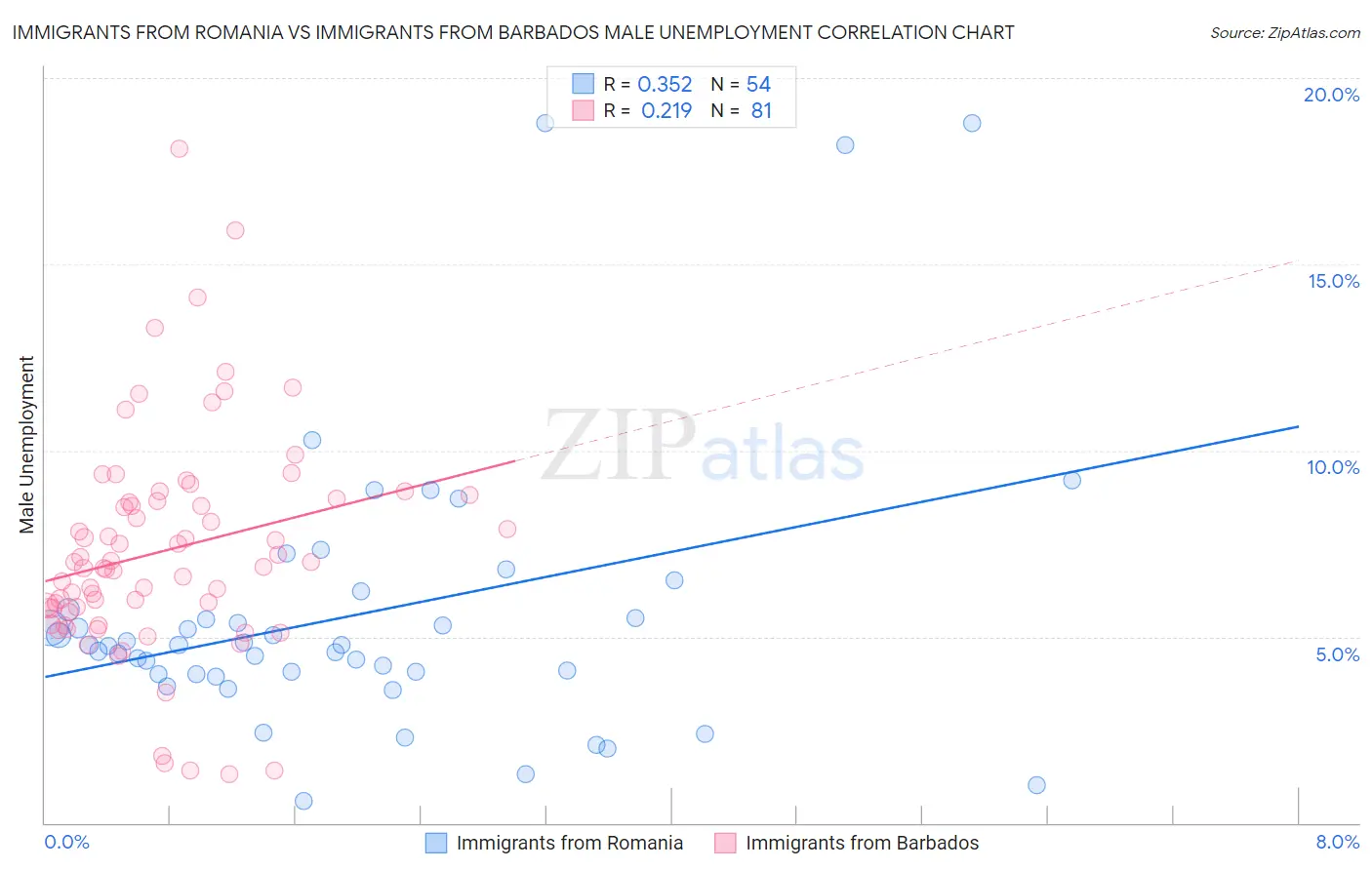 Immigrants from Romania vs Immigrants from Barbados Male Unemployment