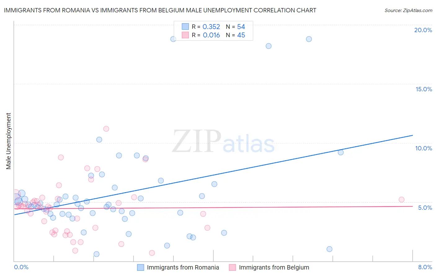 Immigrants from Romania vs Immigrants from Belgium Male Unemployment