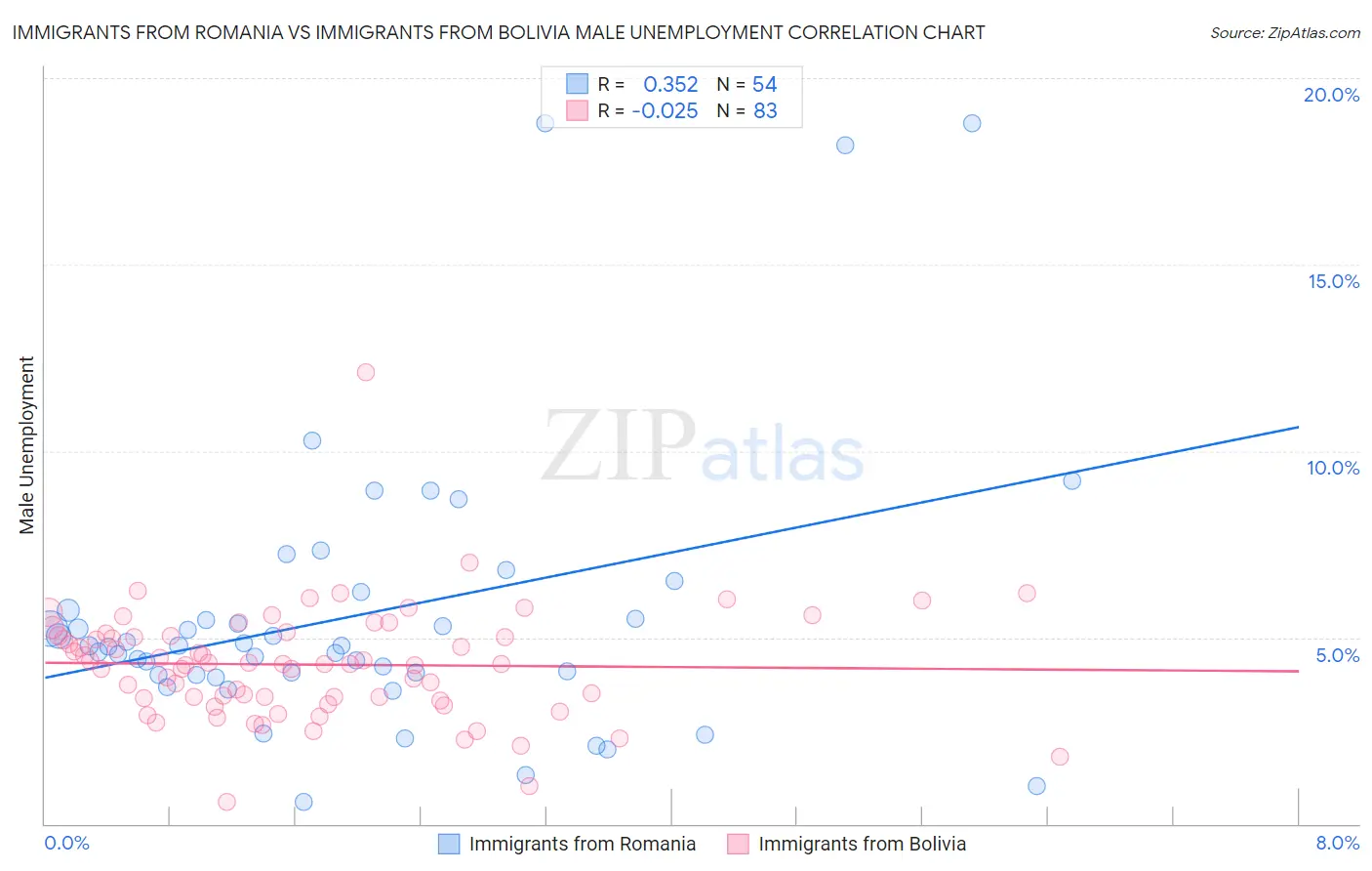 Immigrants from Romania vs Immigrants from Bolivia Male Unemployment