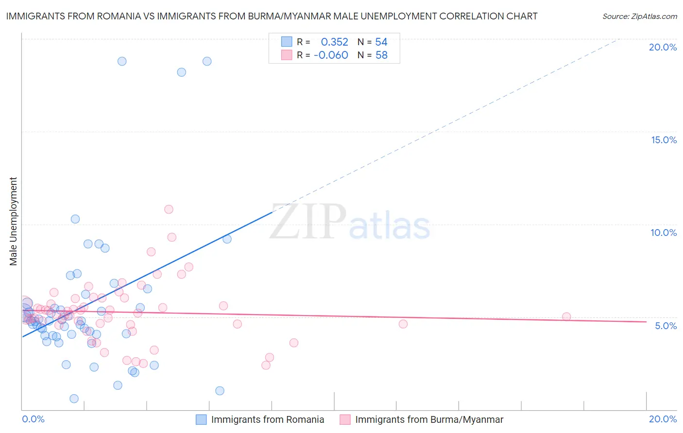 Immigrants from Romania vs Immigrants from Burma/Myanmar Male Unemployment