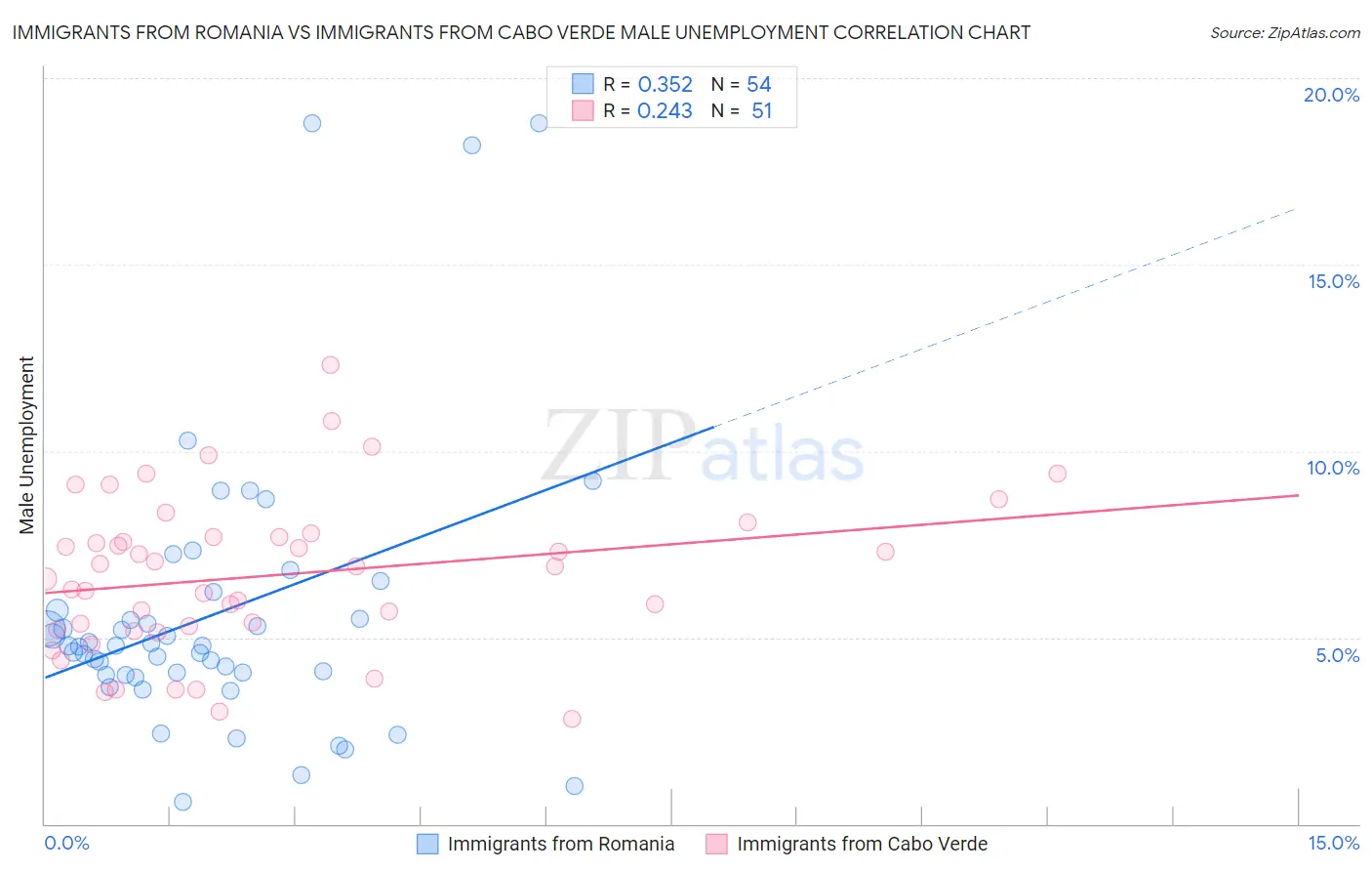 Immigrants from Romania vs Immigrants from Cabo Verde Male Unemployment