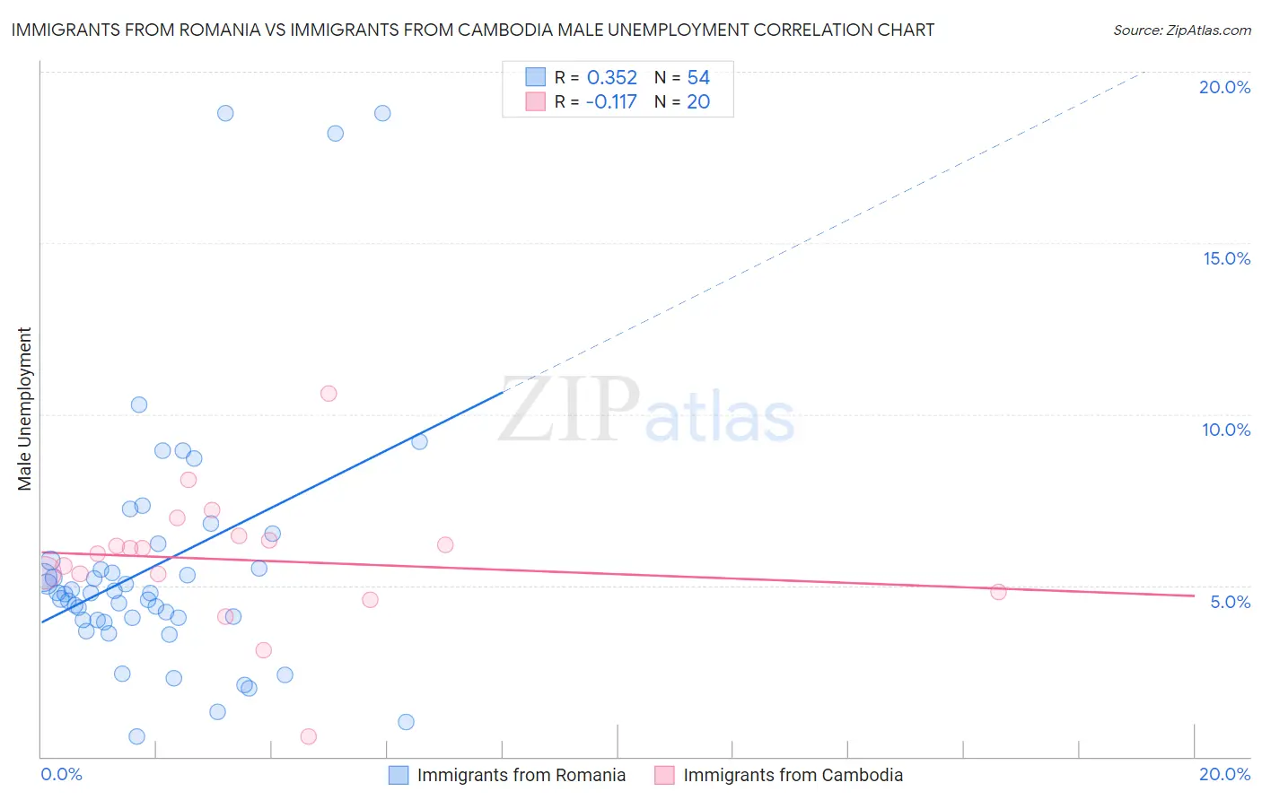 Immigrants from Romania vs Immigrants from Cambodia Male Unemployment
