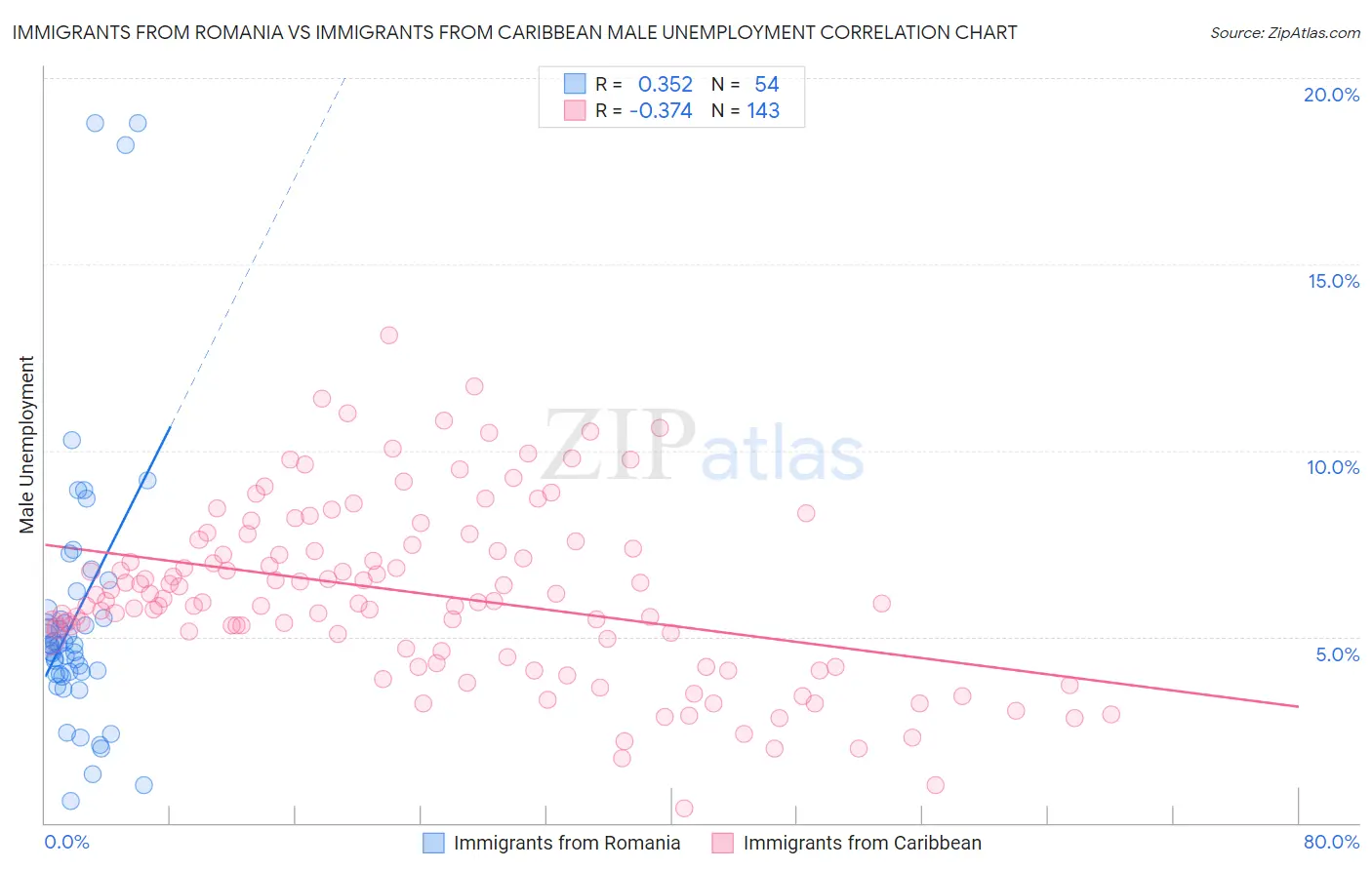 Immigrants from Romania vs Immigrants from Caribbean Male Unemployment