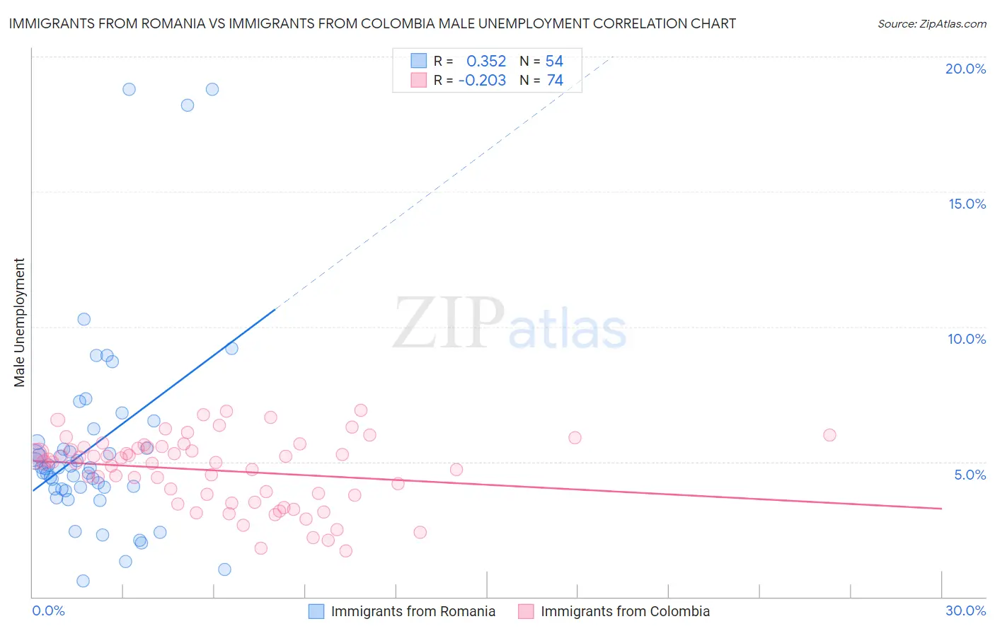 Immigrants from Romania vs Immigrants from Colombia Male Unemployment