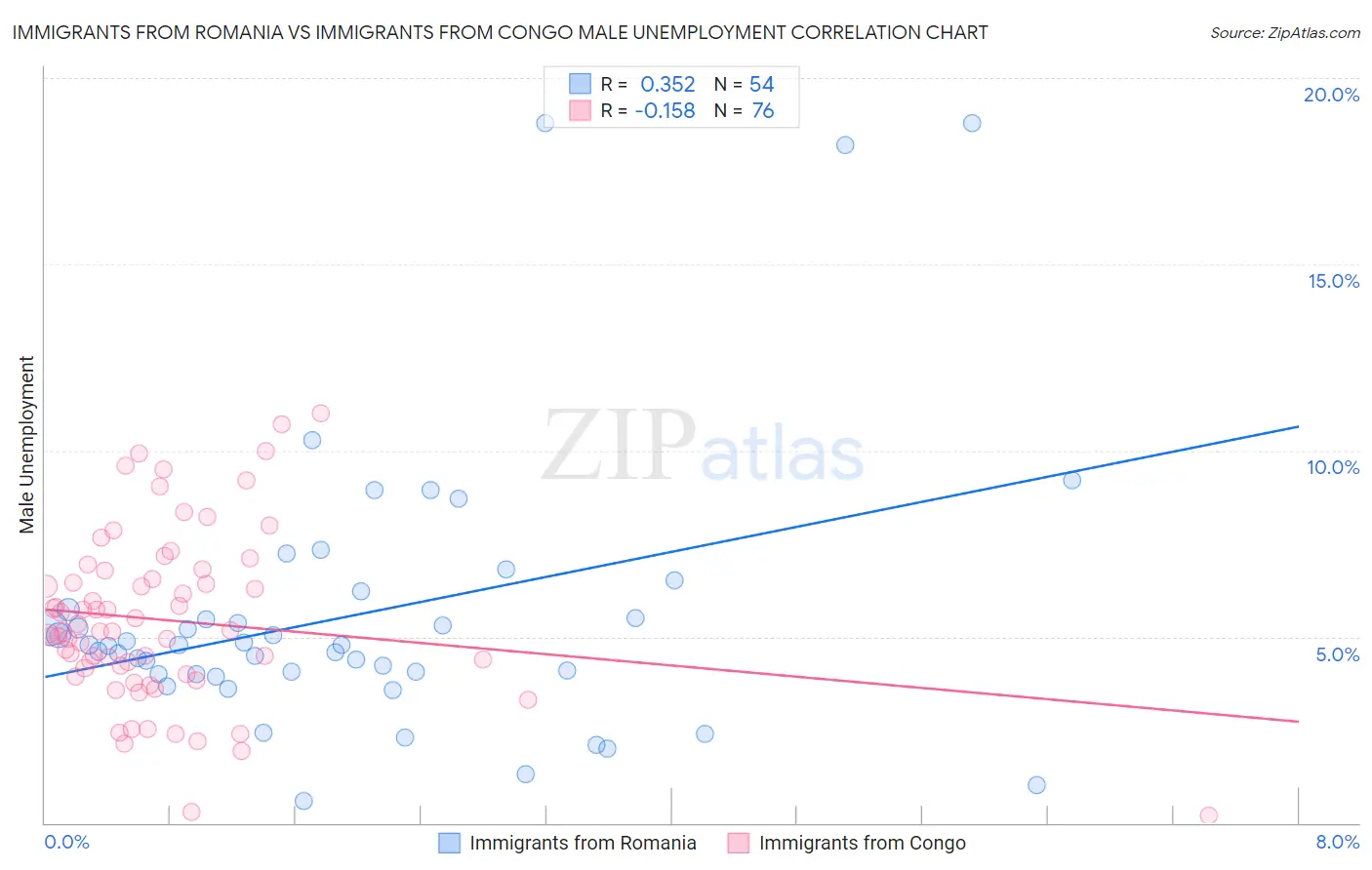 Immigrants from Romania vs Immigrants from Congo Male Unemployment