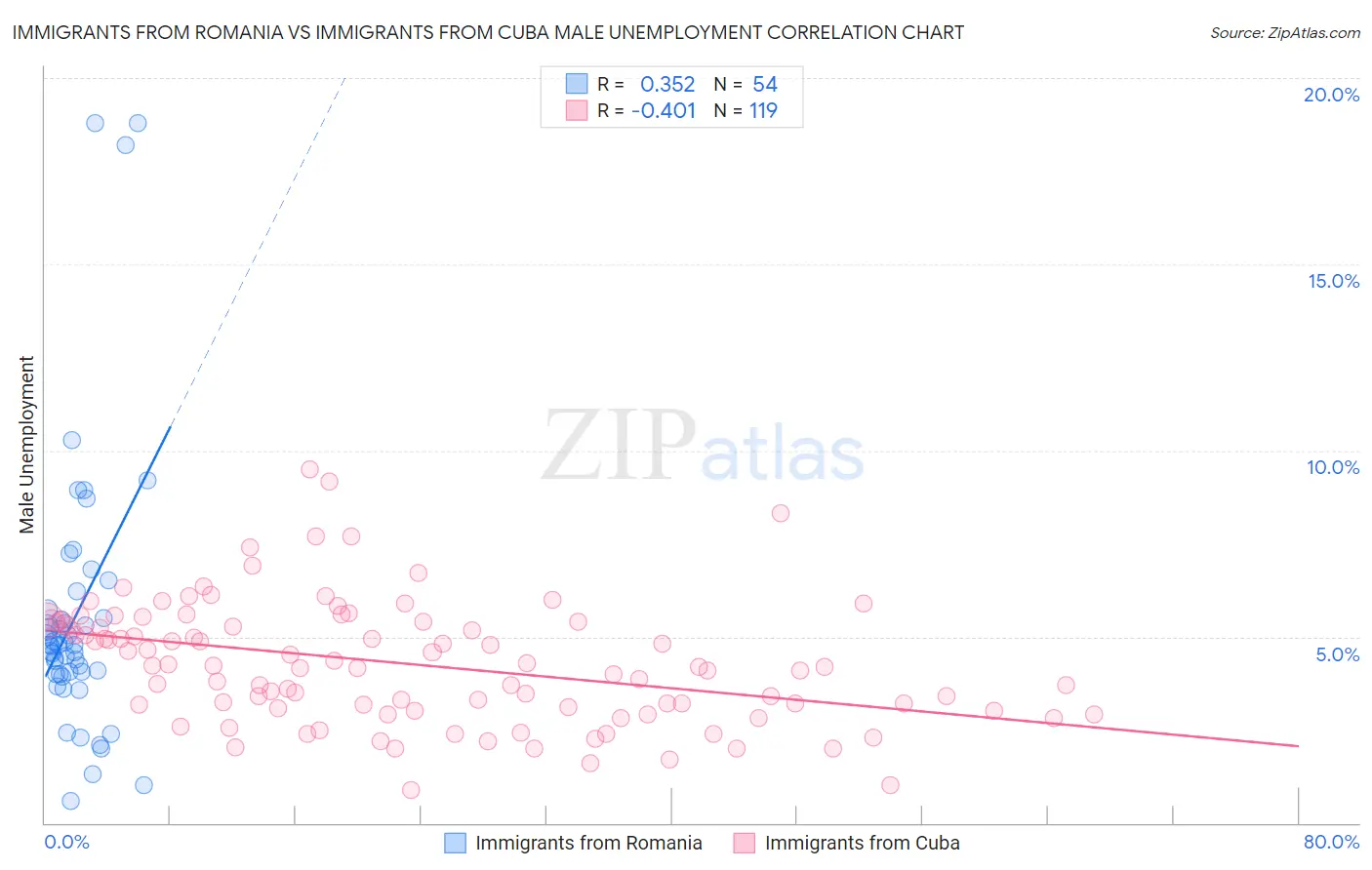 Immigrants from Romania vs Immigrants from Cuba Male Unemployment