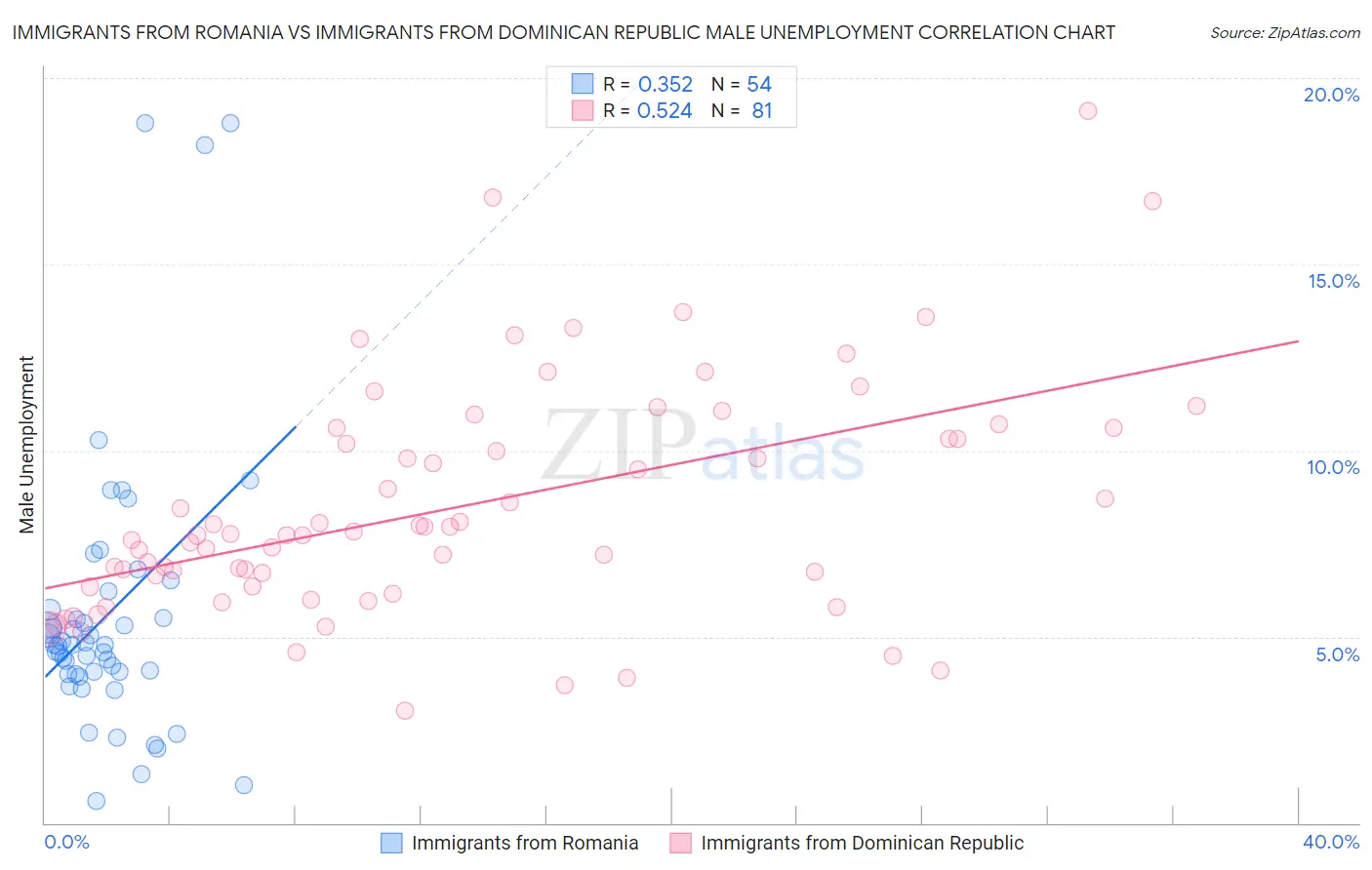 Immigrants from Romania vs Immigrants from Dominican Republic Male Unemployment