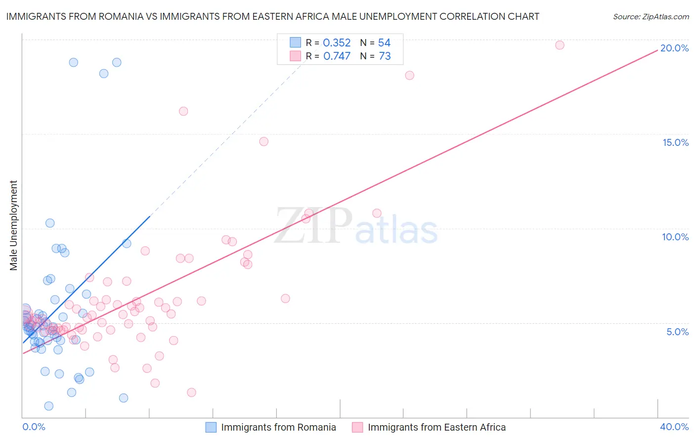 Immigrants from Romania vs Immigrants from Eastern Africa Male Unemployment