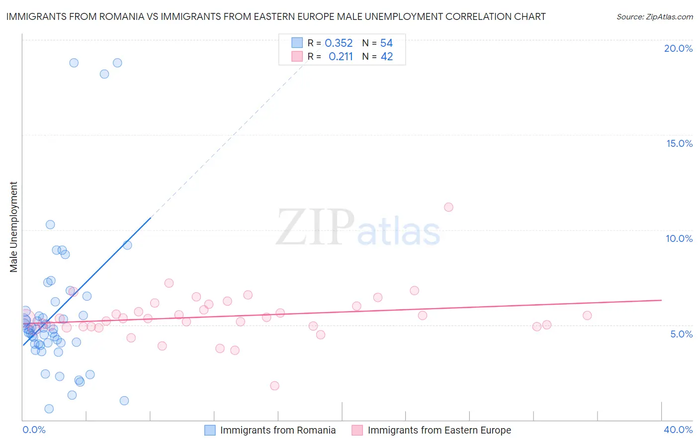 Immigrants from Romania vs Immigrants from Eastern Europe Male Unemployment