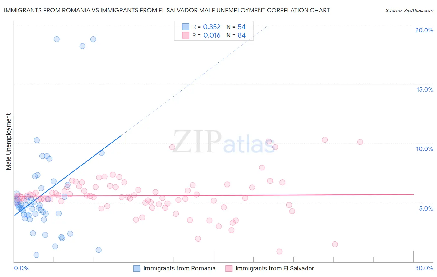 Immigrants from Romania vs Immigrants from El Salvador Male Unemployment