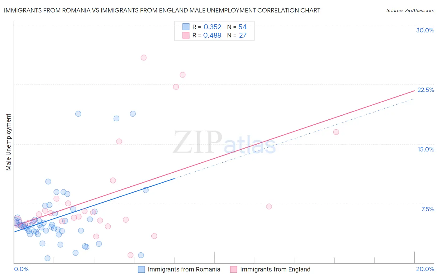 Immigrants from Romania vs Immigrants from England Male Unemployment