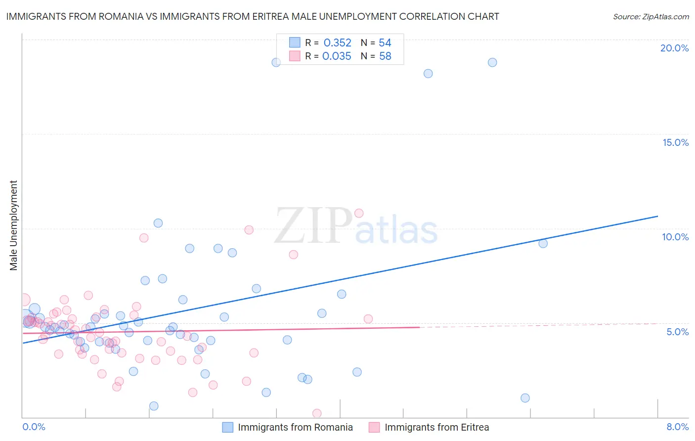 Immigrants from Romania vs Immigrants from Eritrea Male Unemployment