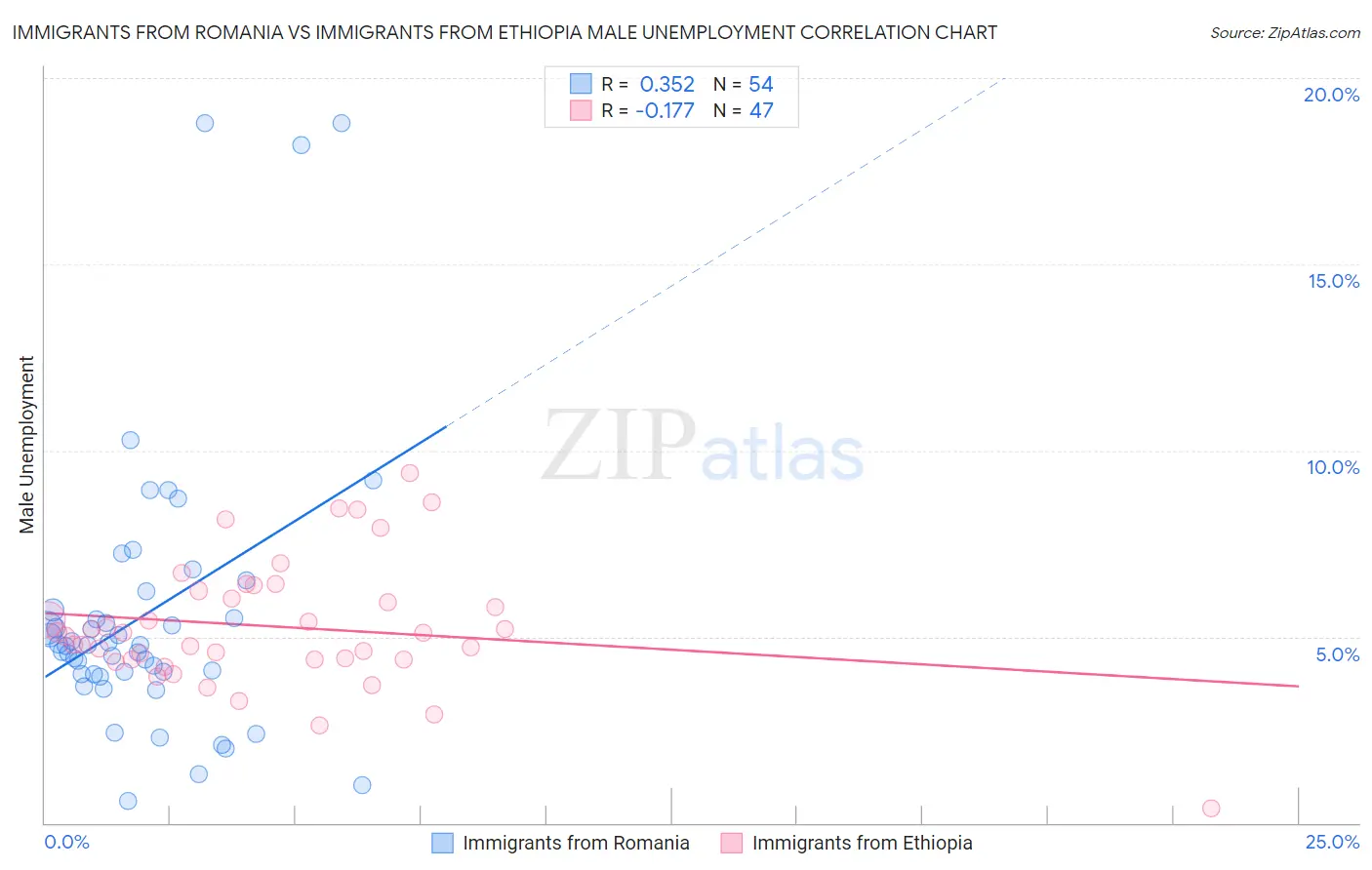 Immigrants from Romania vs Immigrants from Ethiopia Male Unemployment