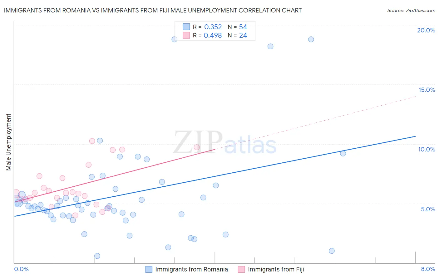 Immigrants from Romania vs Immigrants from Fiji Male Unemployment