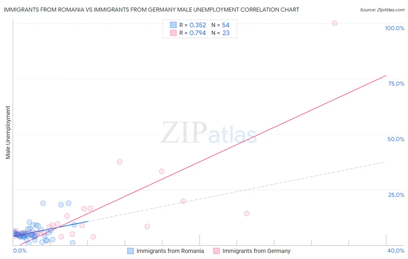 Immigrants from Romania vs Immigrants from Germany Male Unemployment