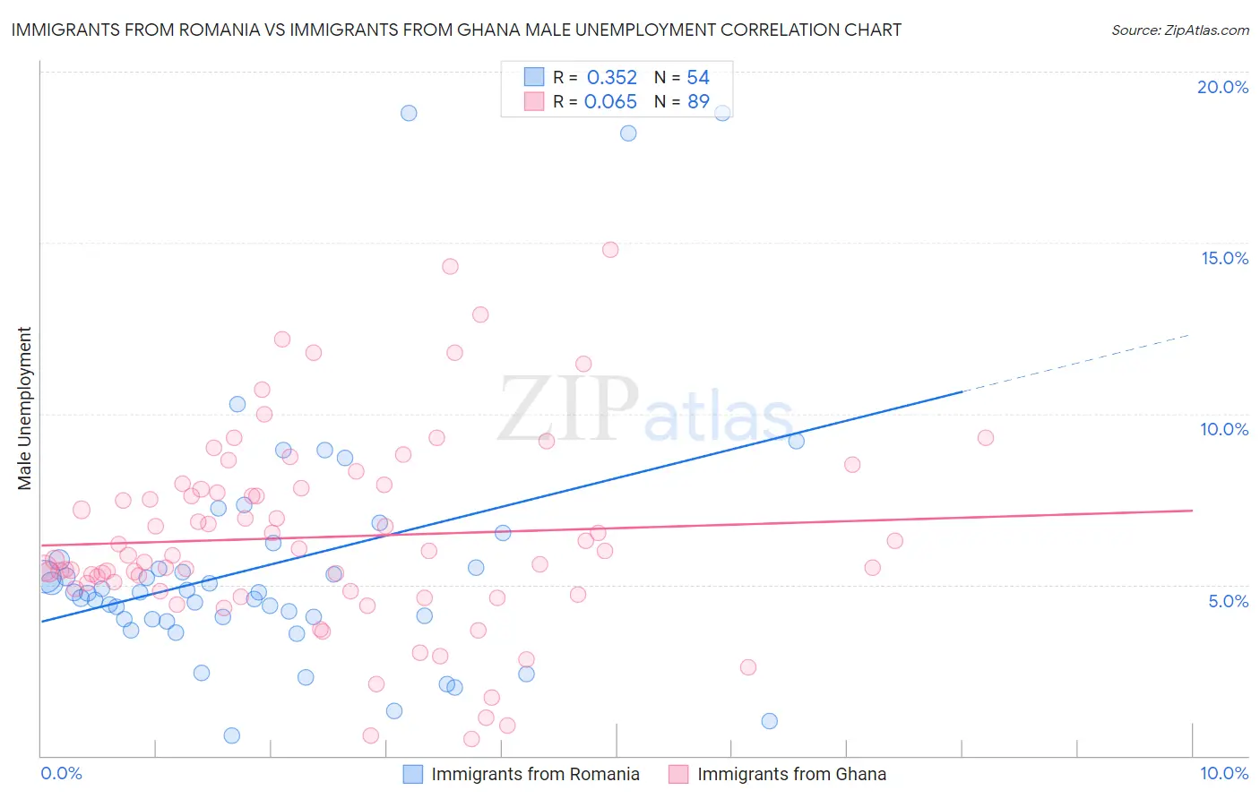 Immigrants from Romania vs Immigrants from Ghana Male Unemployment