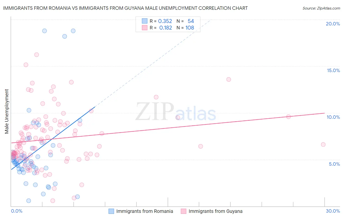 Immigrants from Romania vs Immigrants from Guyana Male Unemployment