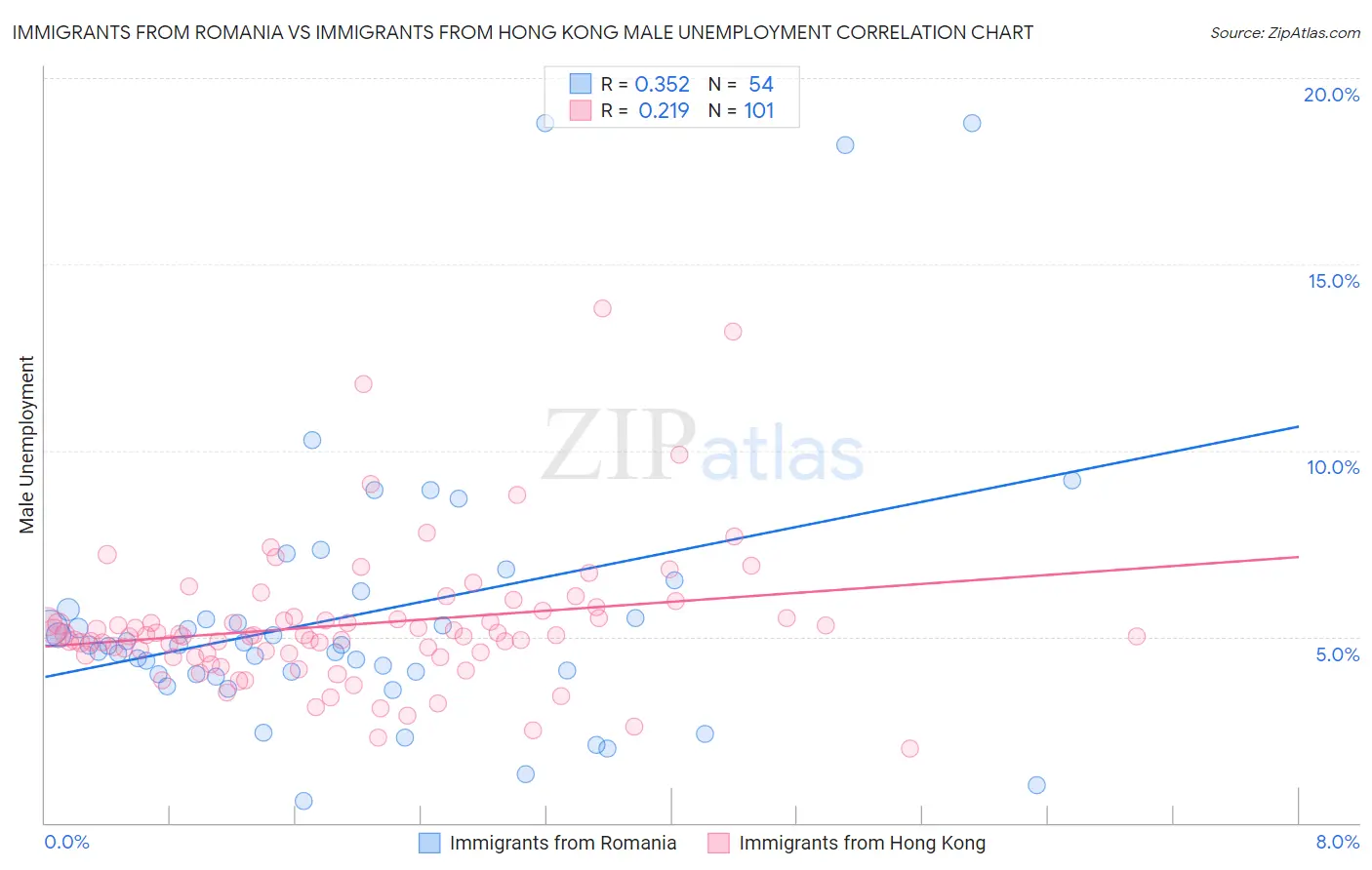 Immigrants from Romania vs Immigrants from Hong Kong Male Unemployment