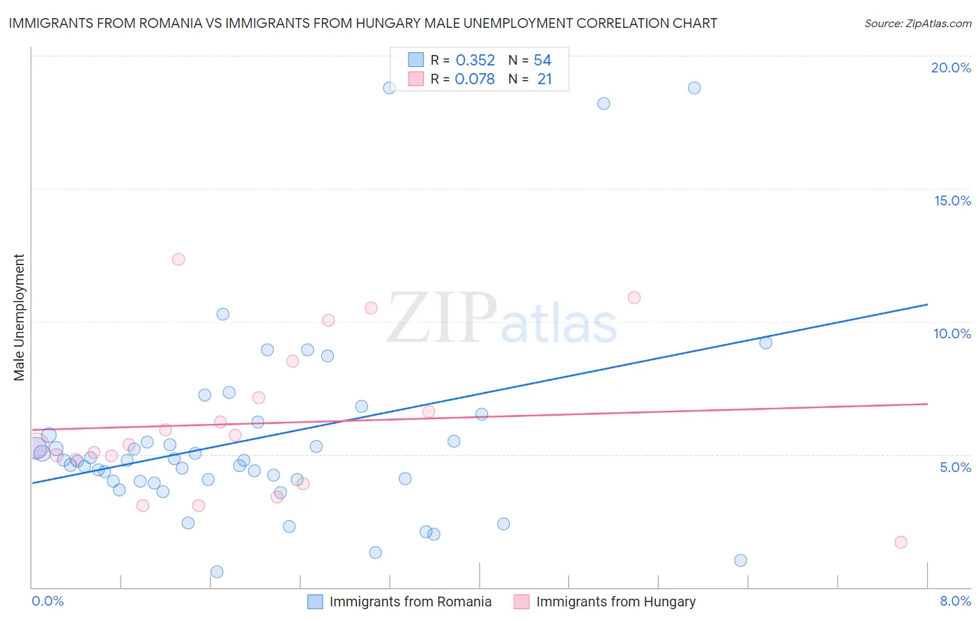 Immigrants from Romania vs Immigrants from Hungary Male Unemployment