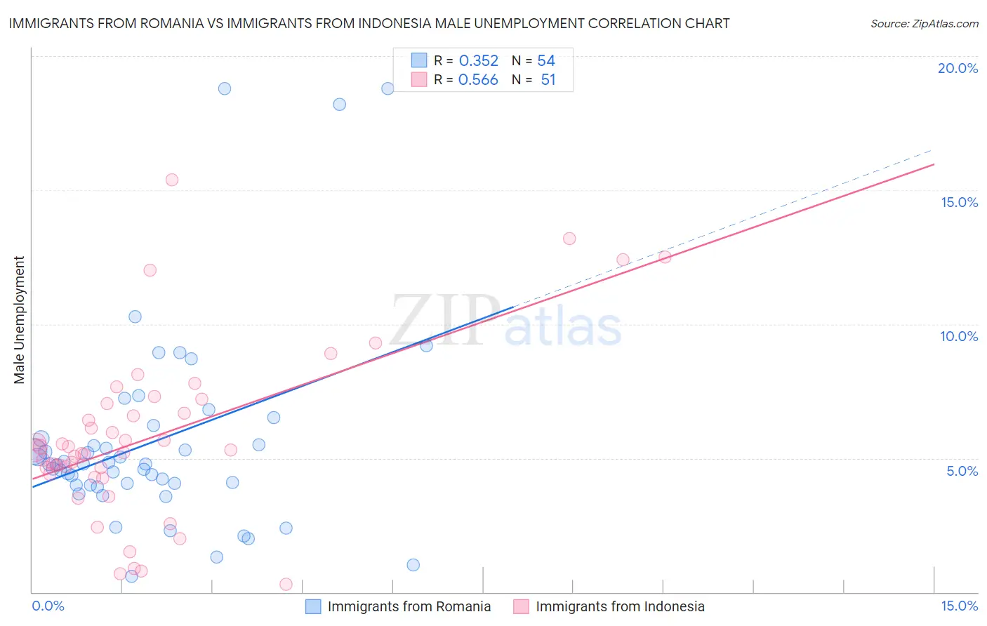 Immigrants from Romania vs Immigrants from Indonesia Male Unemployment