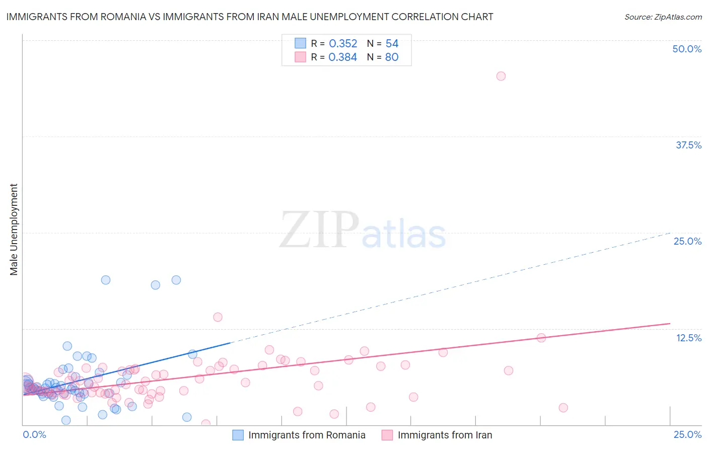 Immigrants from Romania vs Immigrants from Iran Male Unemployment