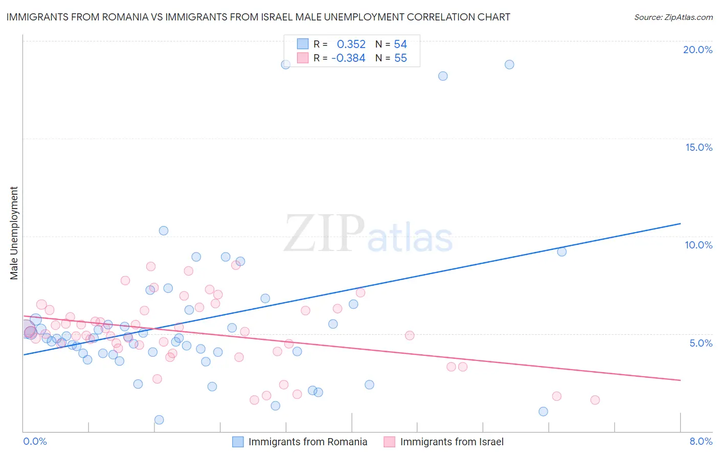 Immigrants from Romania vs Immigrants from Israel Male Unemployment