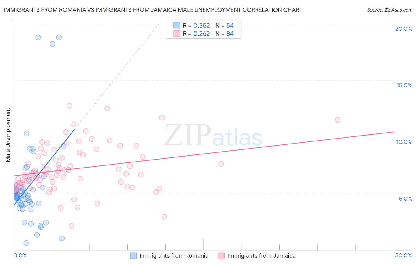 Immigrants from Romania vs Immigrants from Jamaica Male Unemployment