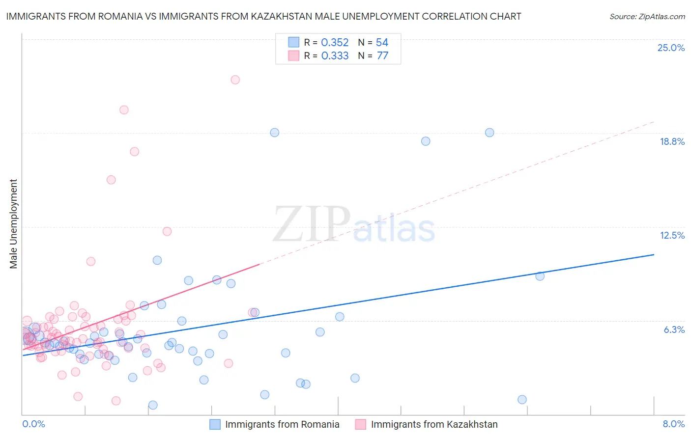 Immigrants from Romania vs Immigrants from Kazakhstan Male Unemployment