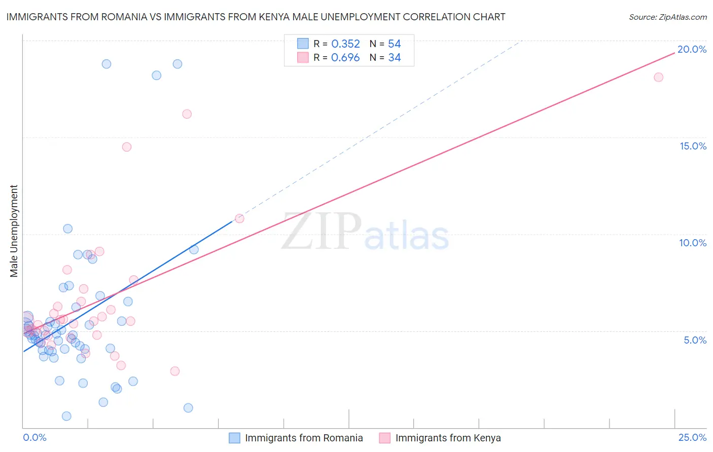 Immigrants from Romania vs Immigrants from Kenya Male Unemployment