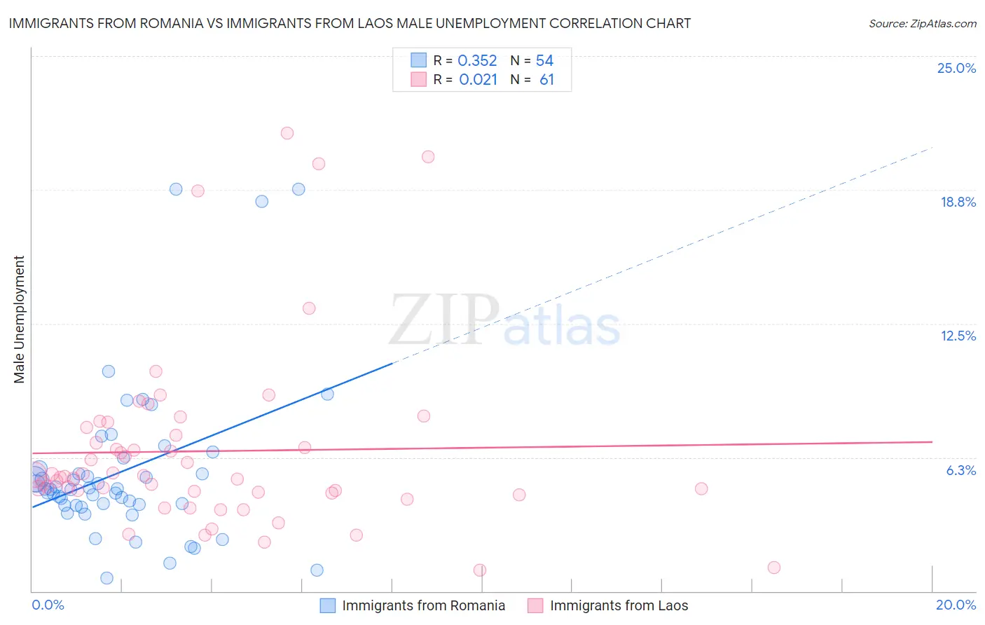 Immigrants from Romania vs Immigrants from Laos Male Unemployment