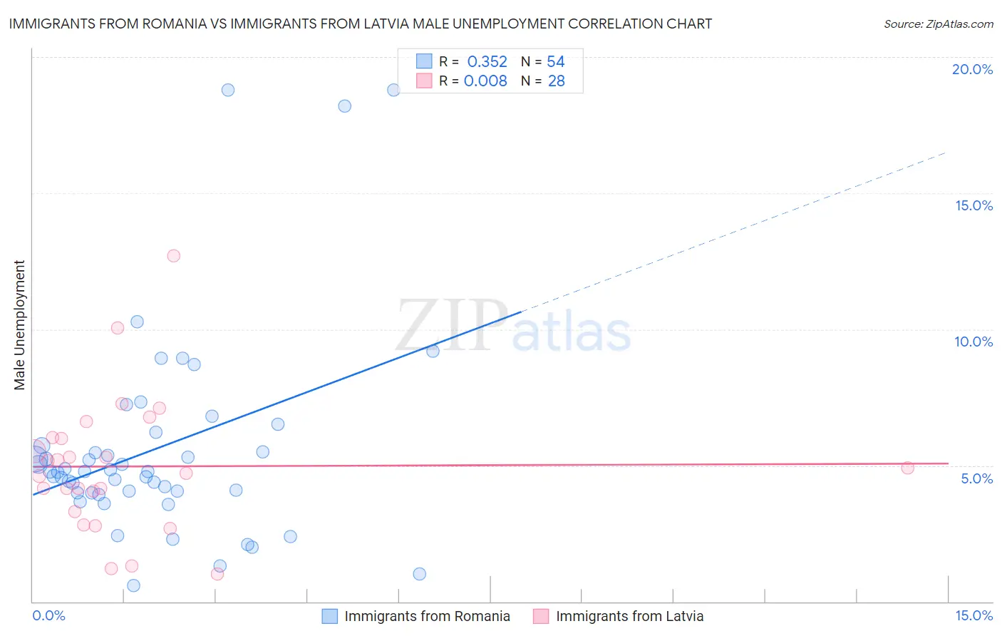 Immigrants from Romania vs Immigrants from Latvia Male Unemployment