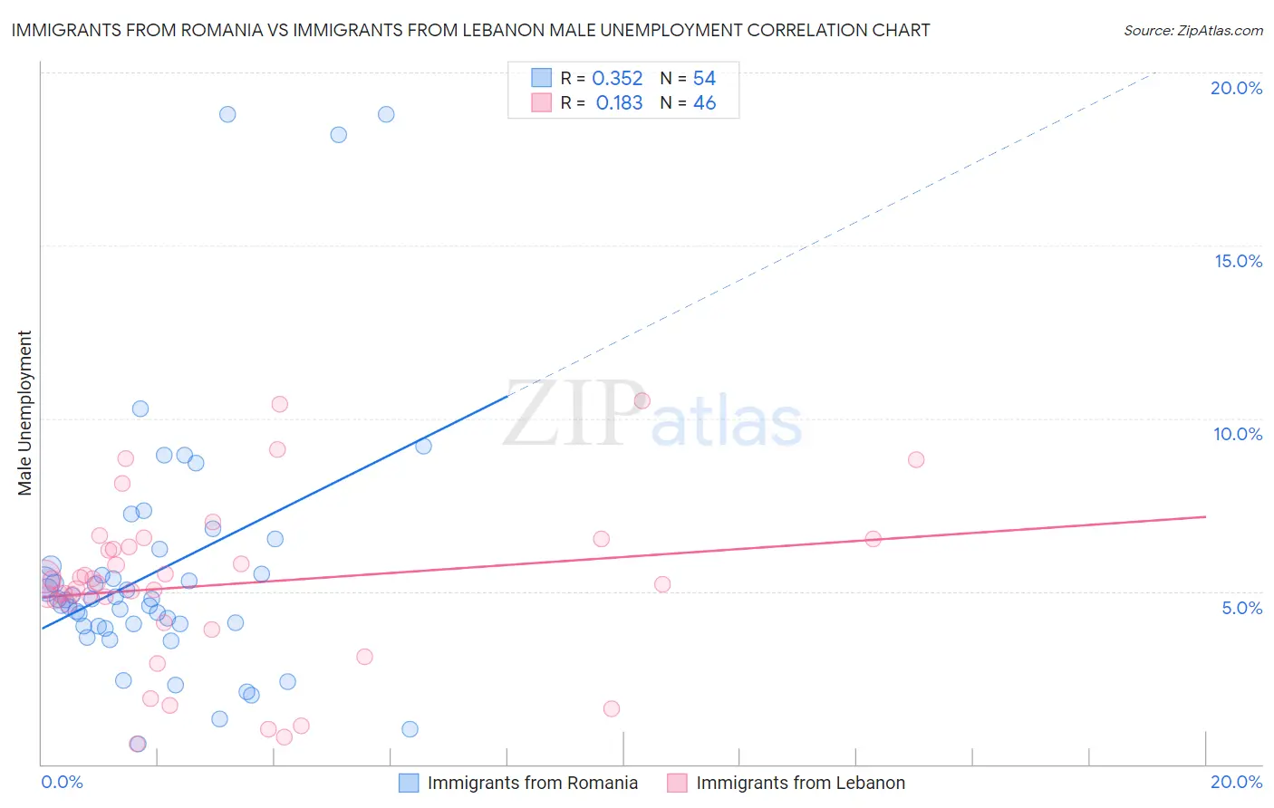 Immigrants from Romania vs Immigrants from Lebanon Male Unemployment