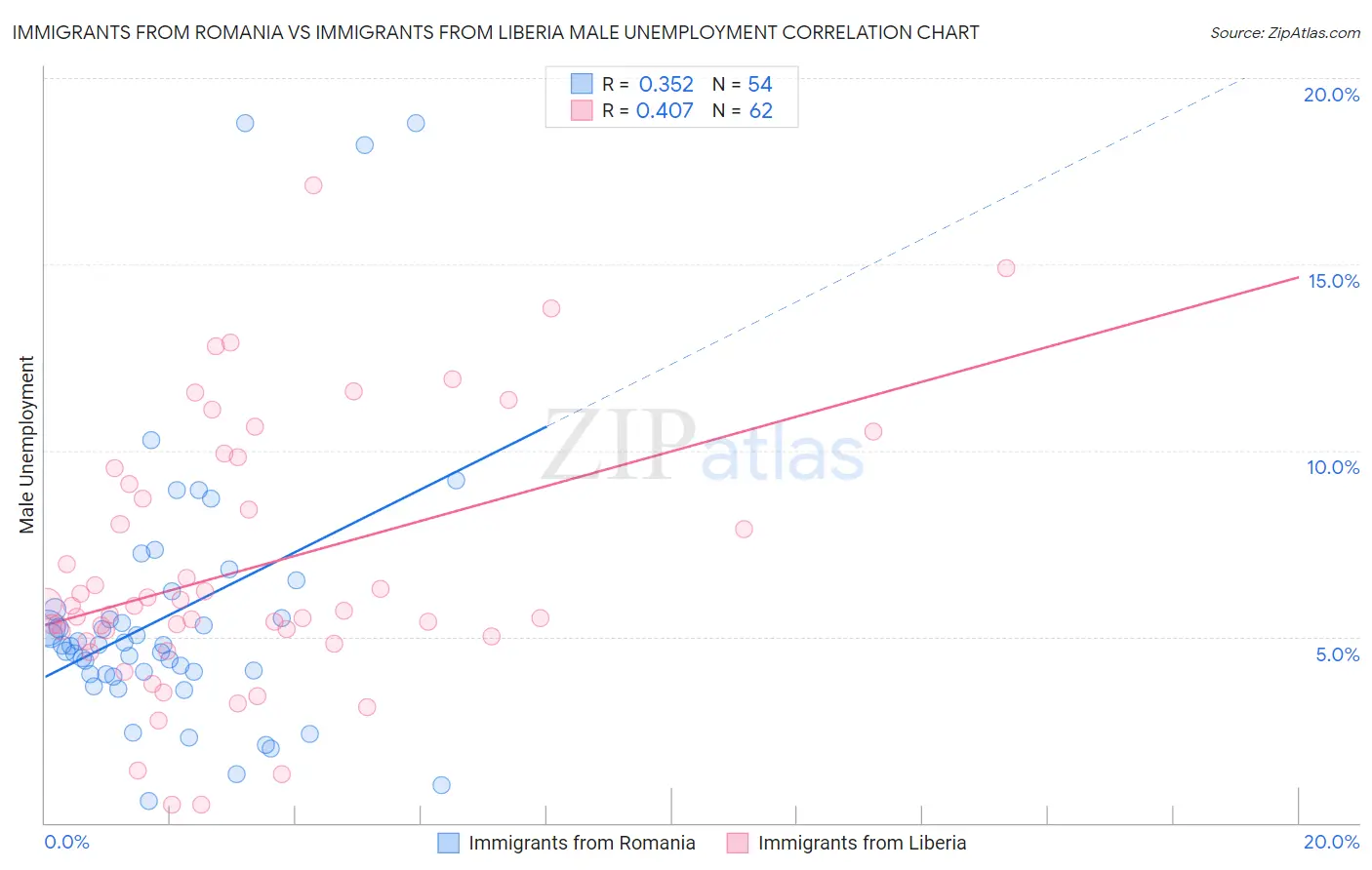 Immigrants from Romania vs Immigrants from Liberia Male Unemployment