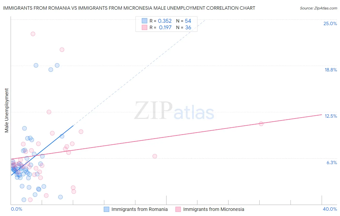 Immigrants from Romania vs Immigrants from Micronesia Male Unemployment