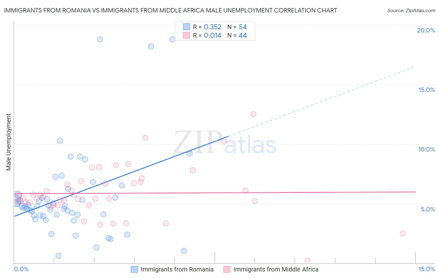 Immigrants from Romania vs Immigrants from Middle Africa Male Unemployment