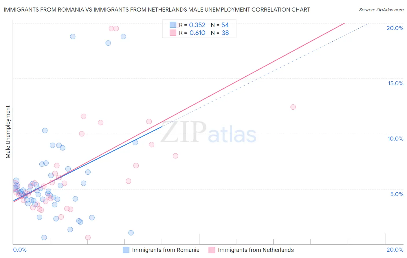 Immigrants from Romania vs Immigrants from Netherlands Male Unemployment