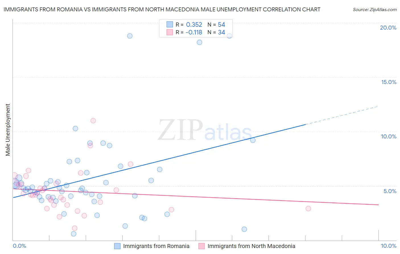 Immigrants from Romania vs Immigrants from North Macedonia Male Unemployment