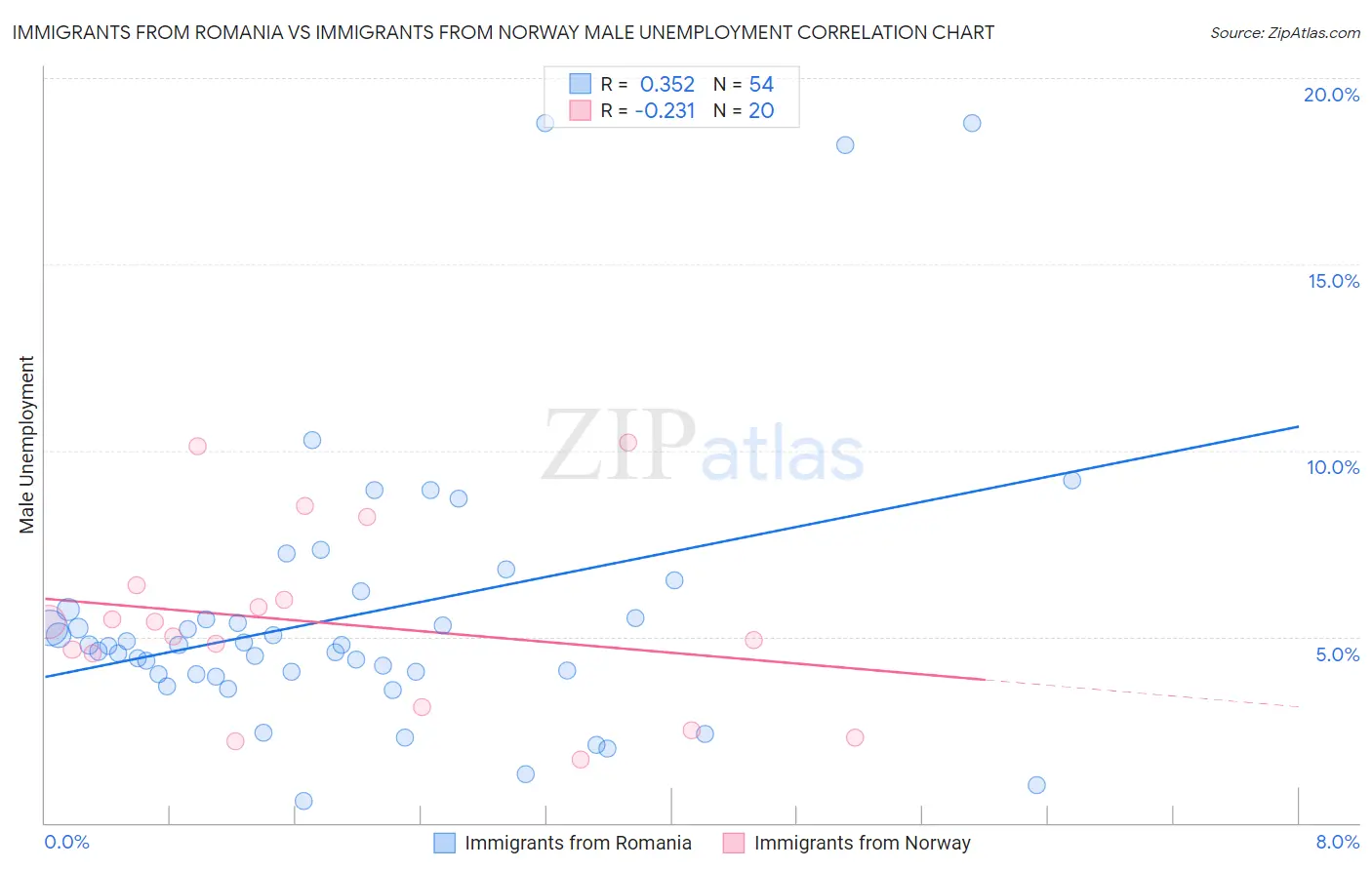 Immigrants from Romania vs Immigrants from Norway Male Unemployment