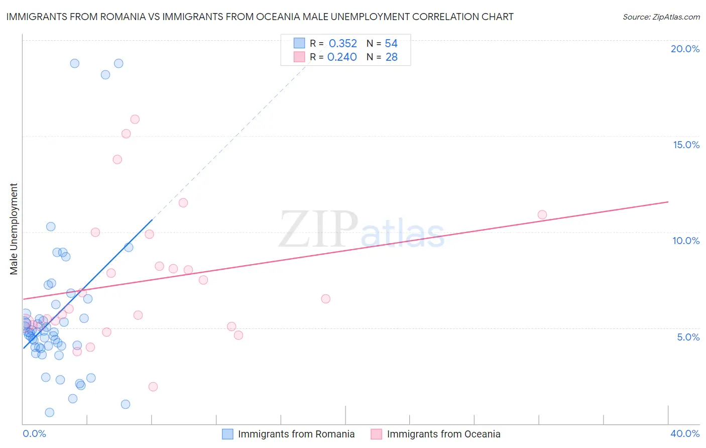 Immigrants from Romania vs Immigrants from Oceania Male Unemployment