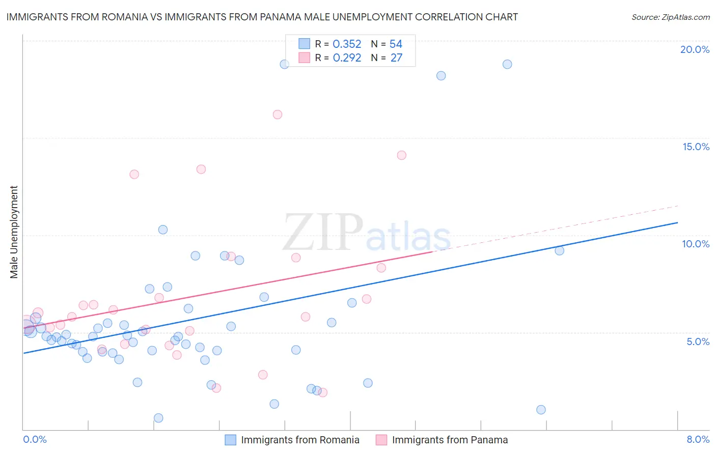 Immigrants from Romania vs Immigrants from Panama Male Unemployment