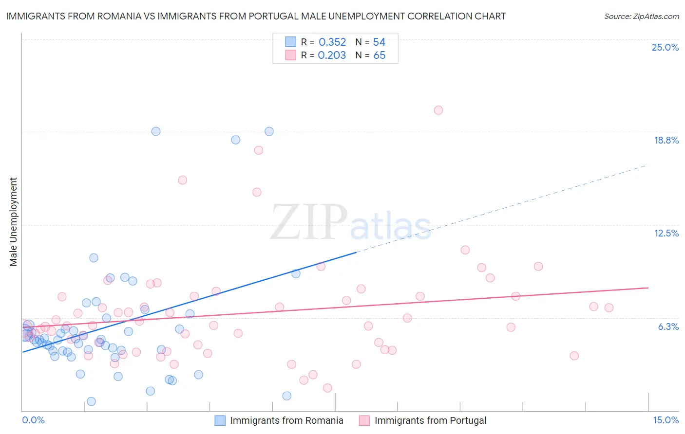 Immigrants from Romania vs Immigrants from Portugal Male Unemployment