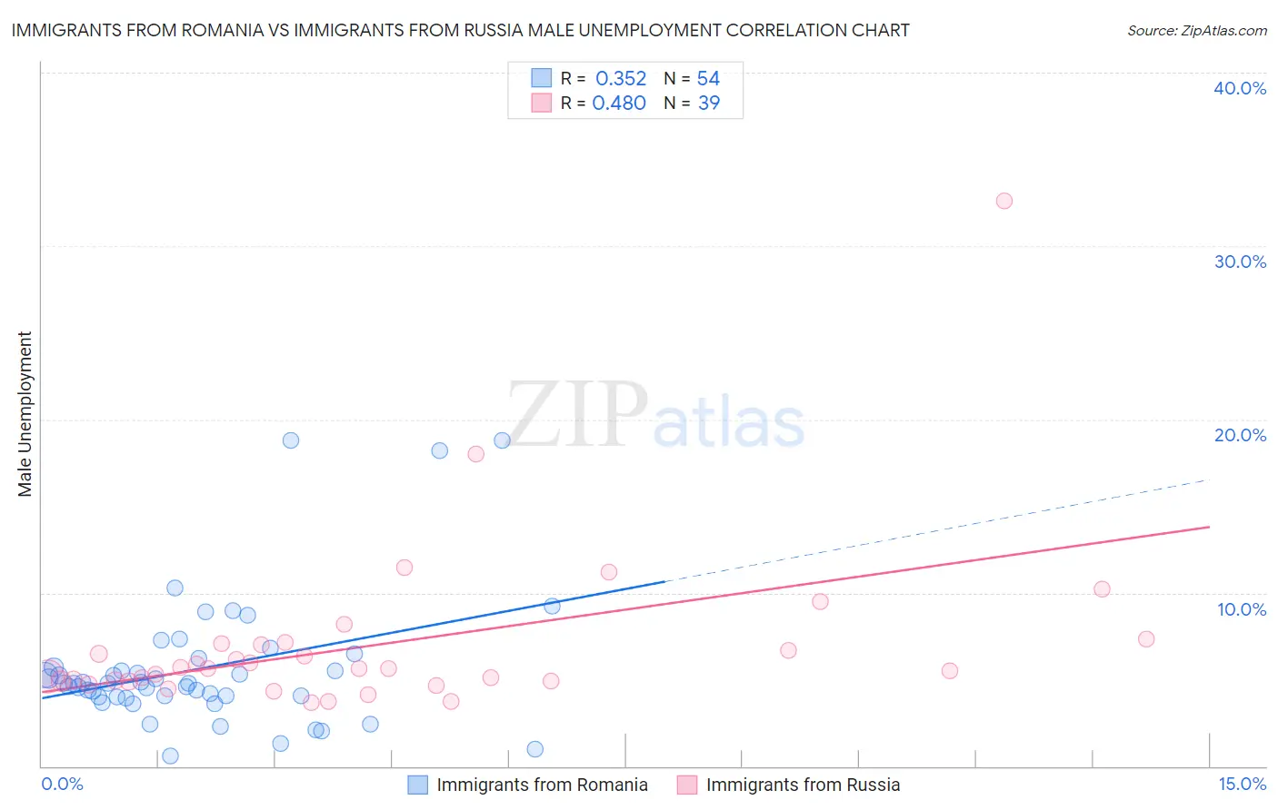 Immigrants from Romania vs Immigrants from Russia Male Unemployment