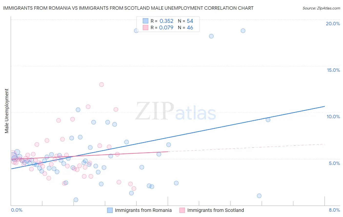 Immigrants from Romania vs Immigrants from Scotland Male Unemployment